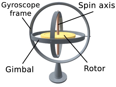 Gyro-compass: All you need to know