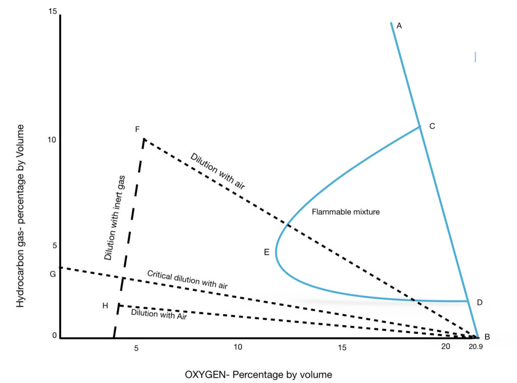 The flammability diagram