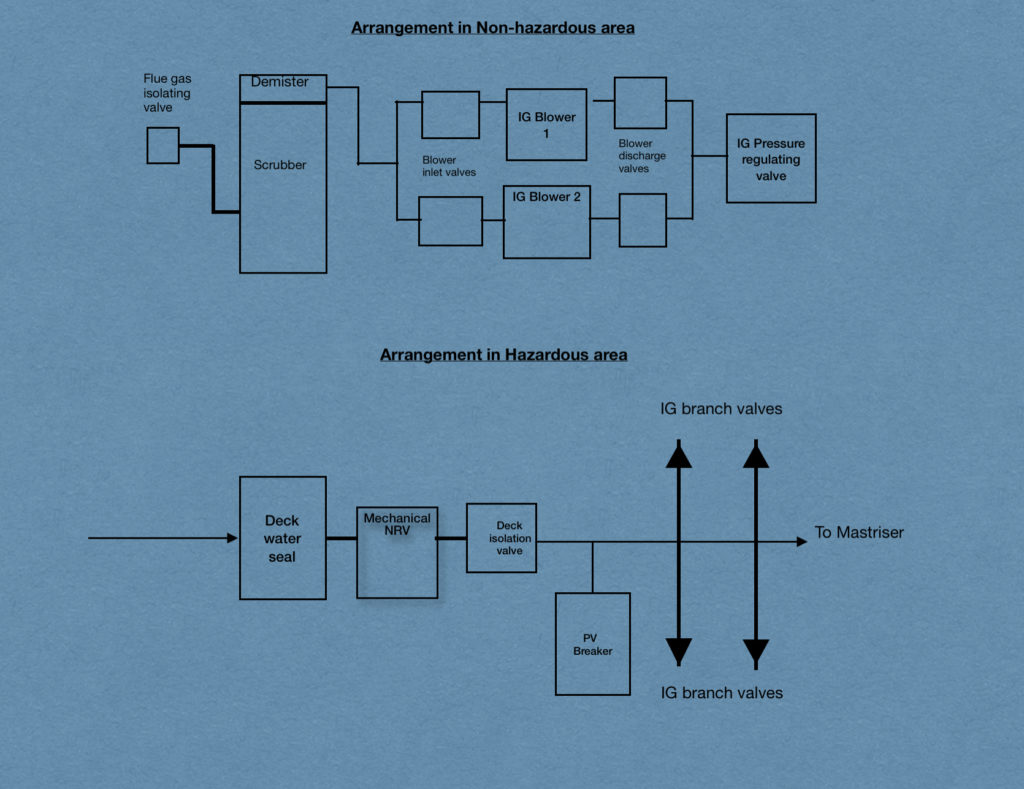 Inert gas system