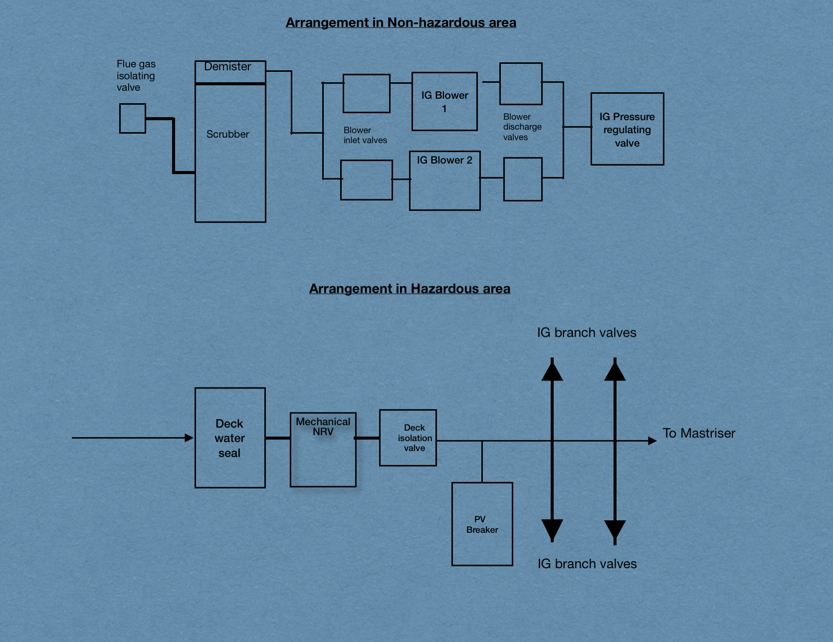 Inert gas system and it’s requirements